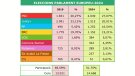 El PSC guanya les eleccions al Parlament Europeu amb un còmode avantatge