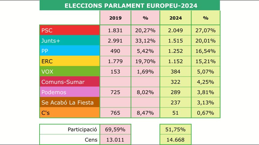 El PSC guanya les eleccions al Parlament Europeu amb un còmode avantatge
